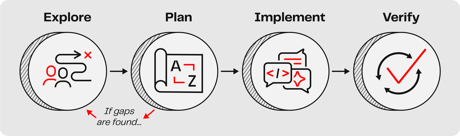 The four-step workflow